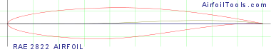RAE 2822 AIRFOIL