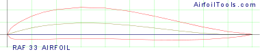 RAF 33 AIRFOIL