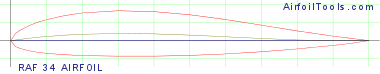 RAF 34 AIRFOIL