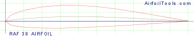 RAF 38 AIRFOIL
