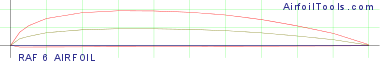 RAF 6 AIRFOIL