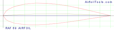 RAF 69 AIRFOIL