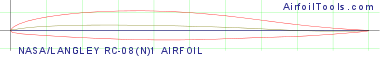 NASA/LANGLEY RC-08(N)1 AIRFOIL