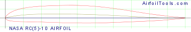 NASA RC(5)-10 AIRFOIL