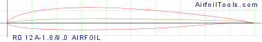 RG 12A-1.8/9.0 AIRFOIL