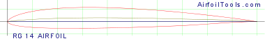 RG 14 AIRFOIL