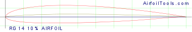 RG 14 10% AIRFOIL