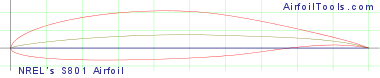 NREL's S801 Airfoil