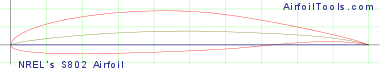 NREL's S802 Airfoil