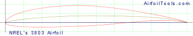 NREL's S803 Airfoil