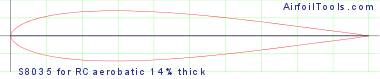 S8035 for RC aerobatic  14% thick