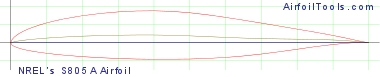 NREL's S805A Airfoil