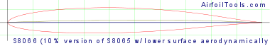 S8066 (10% version of S8065 w/ lower surface aerodynamically similar)