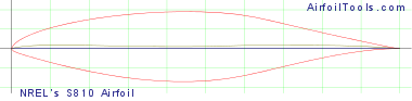 NREL's S810 Airfoil