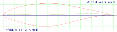 NREL's S812 Airfoil