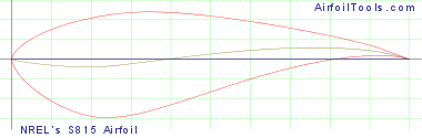 NREL's S815 Airfoil