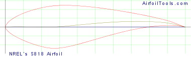 NREL's S818 Airfoil