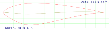 NREL's S819 Airfoil