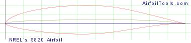 NREL's S820 Airfoil