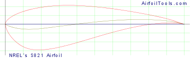 NREL's S821 Airfoil