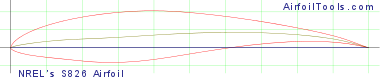 NREL's S826 Airfoil