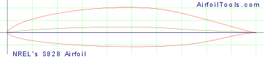 NREL's S828 Airfoil