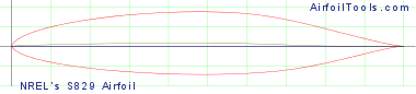 NREL's S829 Airfoil