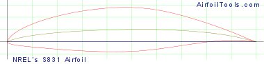 NREL's S831 Airfoil