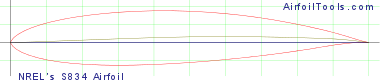 NREL's S834 Airfoil