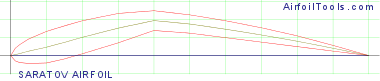 SARATOV AIRFOIL