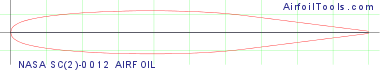 NASA SC(2)-0012 AIRFOIL