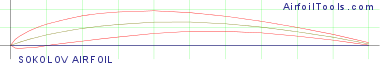 SOKOLOV AIRFOIL