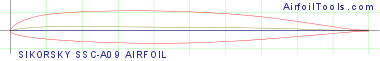 SIKORSKY SSC-A09  AIRFOIL