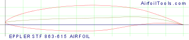 EPPLER STF 863-615 AIRFOIL