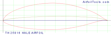 TH 25816 HALE AIRFOIL