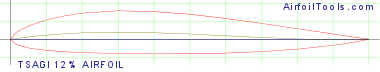 TSAGI 12% AIRFOIL