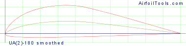 UA(2)-180 smoothed