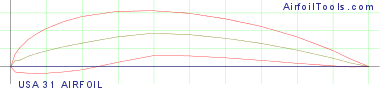 USA 31 AIRFOIL