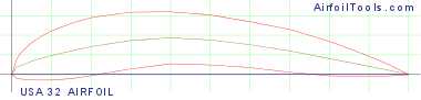 USA 32 AIRFOIL