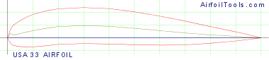 USA 33 AIRFOIL