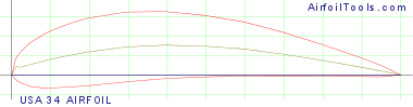 USA 34 AIRFOIL