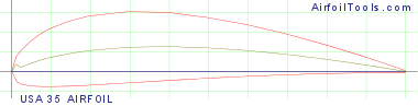 USA 35 AIRFOIL