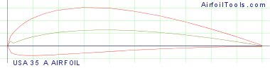 USA 35 A AIRFOIL