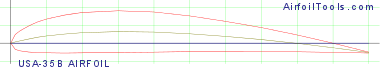 USA-35B AIRFOIL