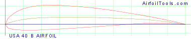 USA 40 B AIRFOIL