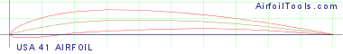 USA 41 AIRFOIL