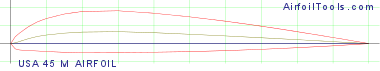 USA 45 M AIRFOIL
