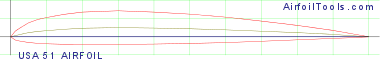 USA 51 AIRFOIL