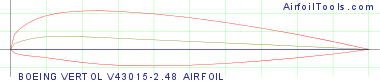 BOEING VERTOL V43015-2.48 AIRFOIL