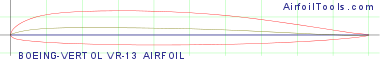 BOEING-VERTOL VR-13 AIRFOIL